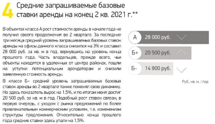 Средние запрашиваемые базовые ставки аренды на конец 2 кв. 2021 г.