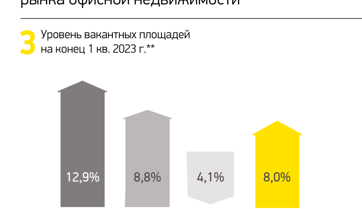 Уровень вакантных площадей на конец 1 кв. 2023 г.