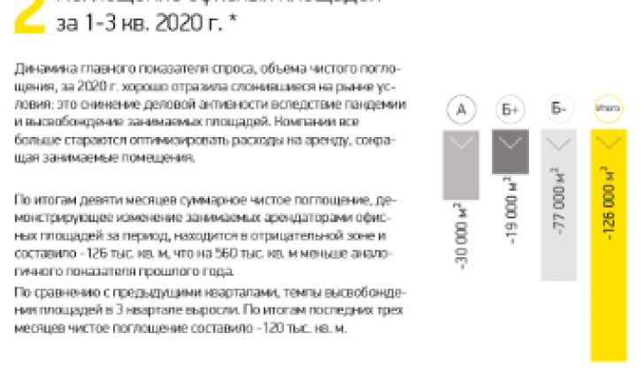 Поглощение офисных площадей за 1-3 кв. 2020 г. 