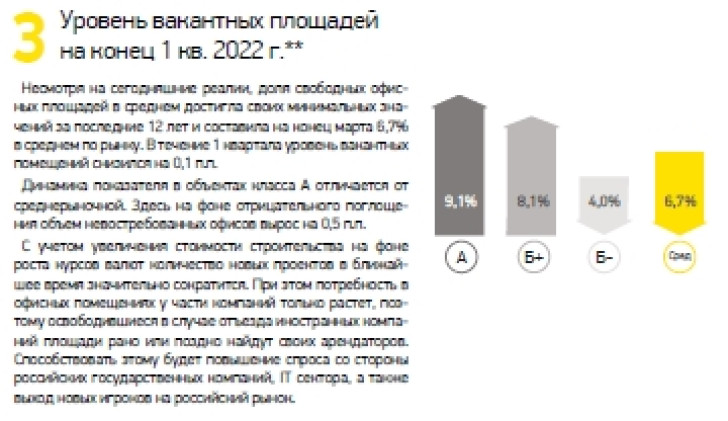 Уровень вакантных площадей на конец 1 кв. 2022 г.