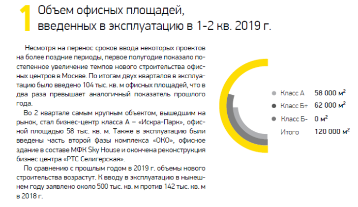 Объем офисных площадей, введенных в эксплуатацию в 1-2 кв. 2019 г.