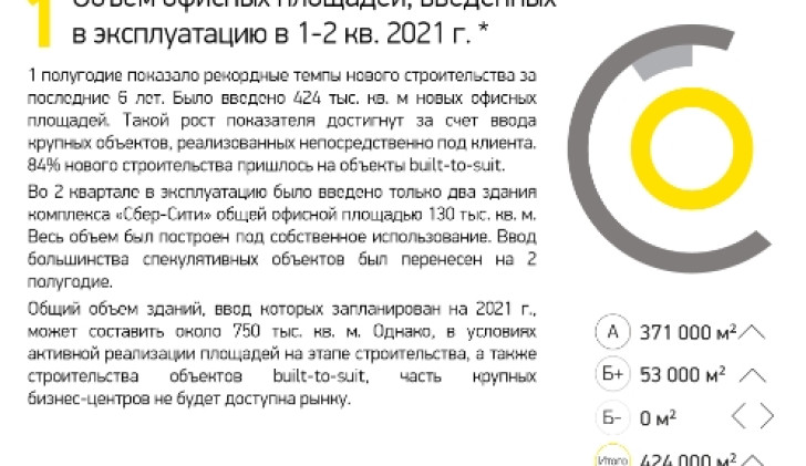 Объем офисных площадей, введенных в эксплуатацию в 1-2 кв. 2021 г.