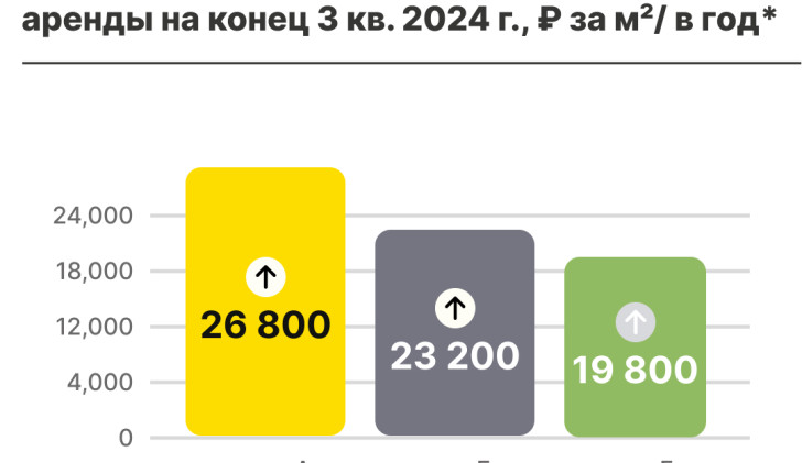 Средние запрашиваемые базовые ставки аренды на конец 3 кв. 2024 г.