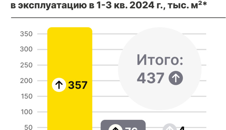 Объем офисных площадей, введенных в эксплуатацию в 1-3 кв. 2024 г., тыс. м²