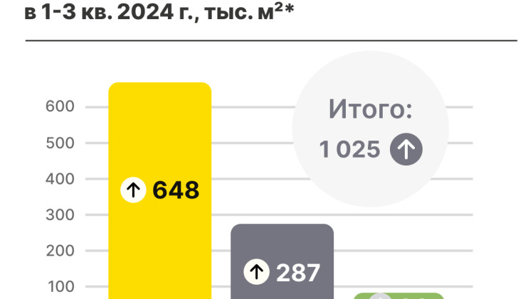 Поглощение офисных площадей в 1-3 кв. 2024 г.