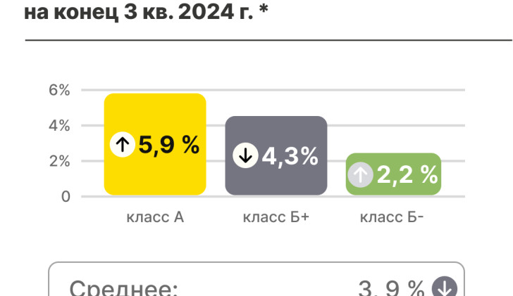 Уровень вакантных площадей на конец 3 кв. 2024 г.