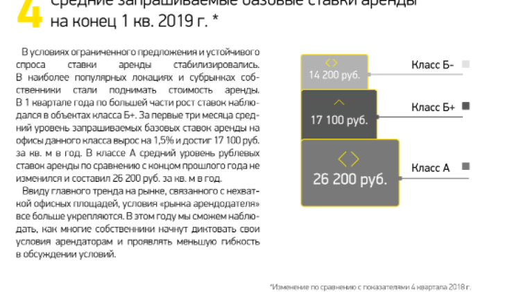 Средние запрашиваемые базовые ставки аренды на конец 1 кв. 2019 г. 