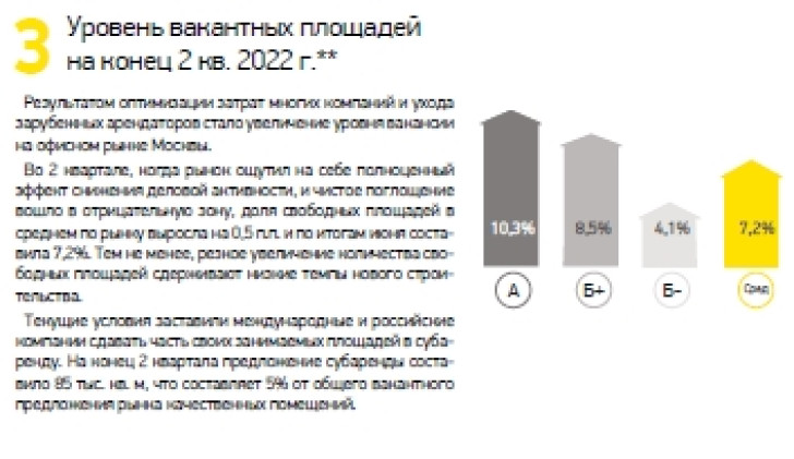 Уровень вакантных площадей на конец 2 кв. 2022 г.