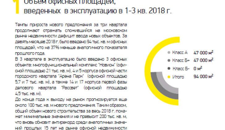 Объем офисных площадей, введенных в эксплуатацию в 1-3 кв. 2018 г.