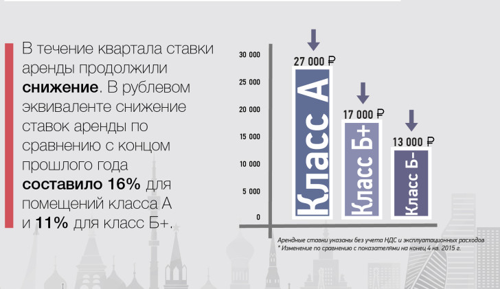 Средние запрашиваемые базовые ставки аренды на конец 1 кв. 2016 г.