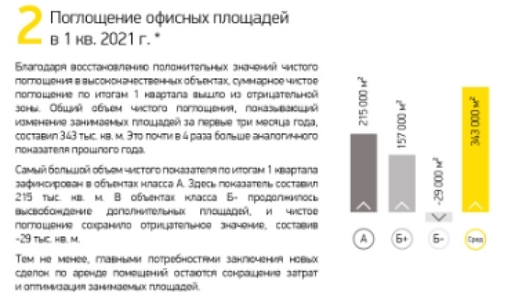 Поглощение офисных площадей за 1 кв. 2021 г.