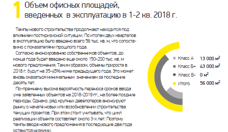 Объем офисных площадей, введенных в эксплуатацию в 1-2 кв. 2018 г.