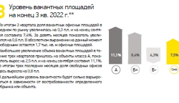 Уровень вакантных площадей на конец 3 кв. 2022 г.