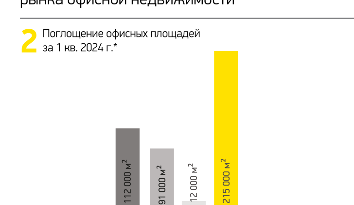 Поглощение офисных площадей за 1 кв. 2024 г.