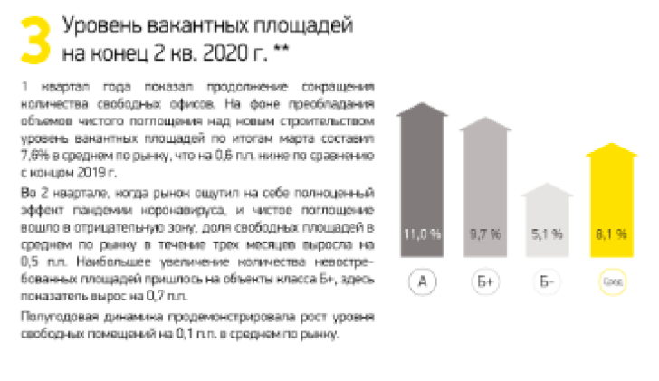 Уровень вакантных площадей на конец 2 кв. 2020 г.