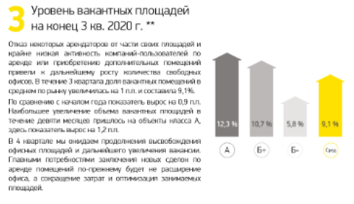 Уровень вакантных площадей на конец 3 кв. 2020 г. 