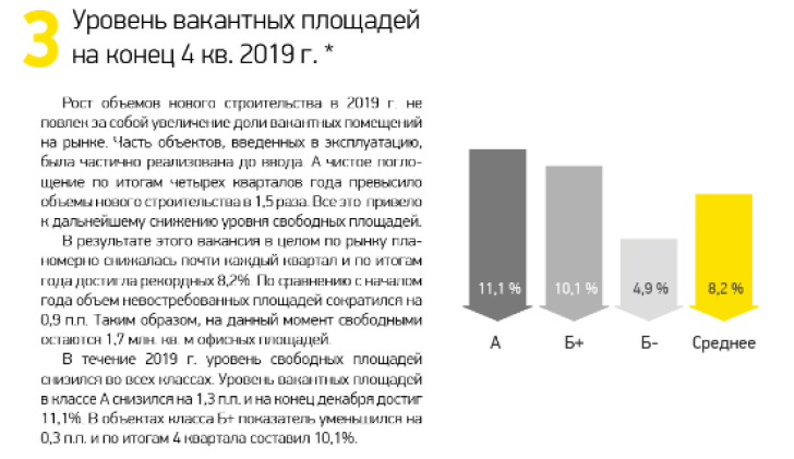 Уровень вакантных площадей на конец 4 кв. 2019 г. 