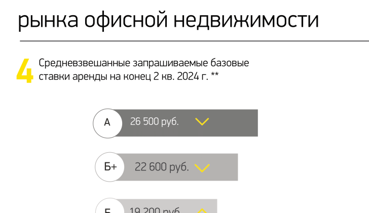 Средневзвешенные запрашиваемые базовые ставки аренды на конец 2 кв. 2024 г. 