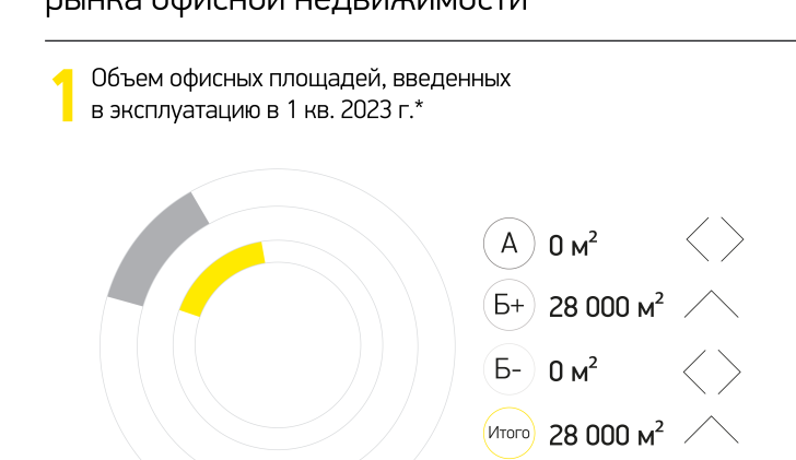 Объем офисных площадей, введенных в эксплуатацию в 1 кв. 2023 г.