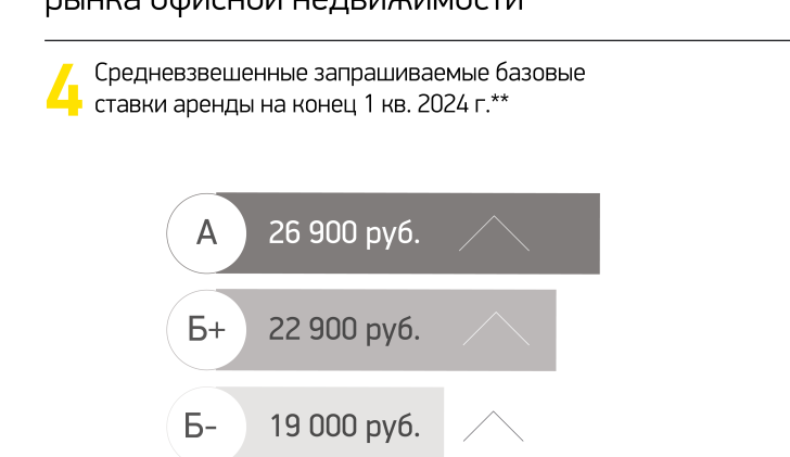 Средневзвешенные запрашиваемые базовые ставки аренды на конец 1 кв. 2024 г.