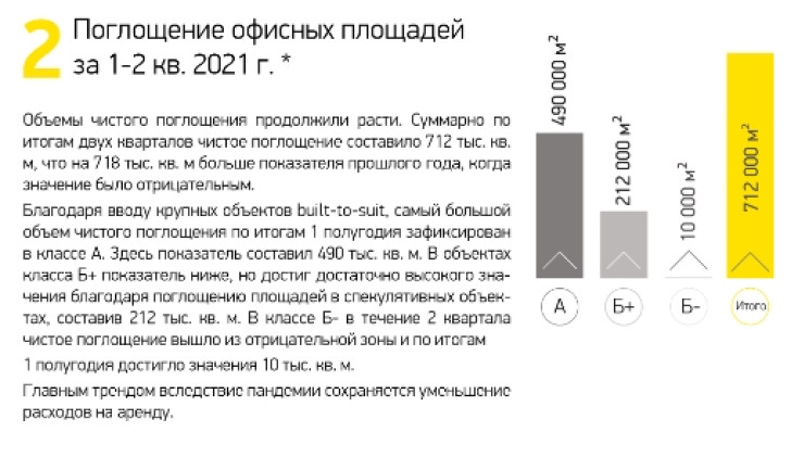 Поглощение офисных площадей за 1-2 кв. 2021 г.