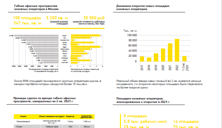 Основные показатели рынка гибких офисных пространств за 2 квартал 2023 г.