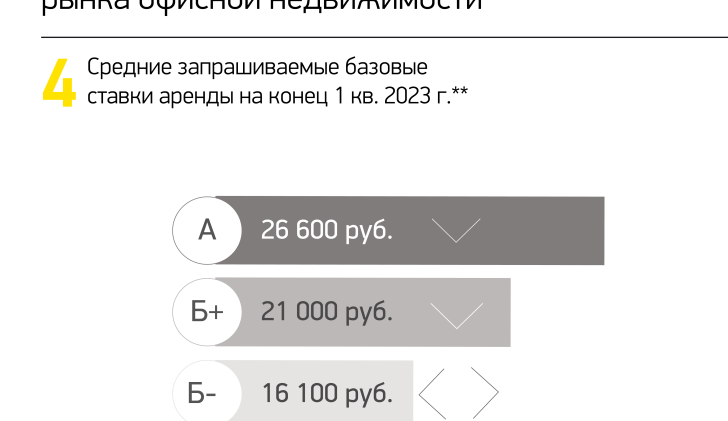 Средневзвешенные запрашиваемые базовые ставки аренды на конец 1 кв. 2023 г.