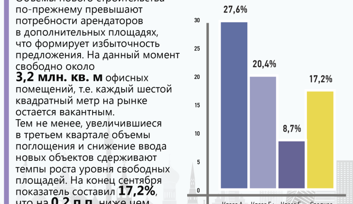 Уровень вакантных площадей на конец 3 кв. 2015 г.