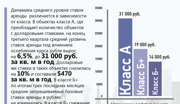 Средние запрашиваемые базовые ставки аренды на конец 3 кв. 2015 г.