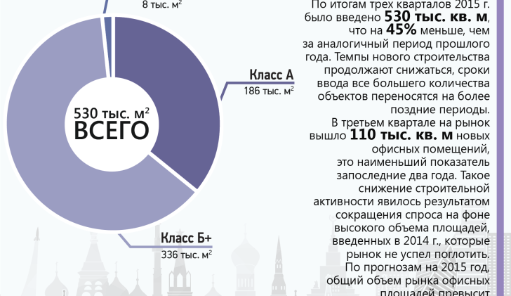 Объем офисных площадей, введенных в эксплуатацию в 1-3 кв. 2015г.