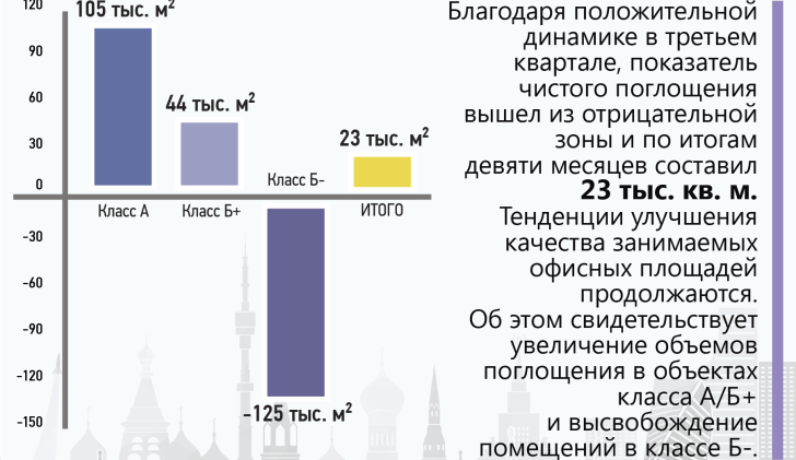 Поглощение офисных площадей за 3 кв. 2015 г.