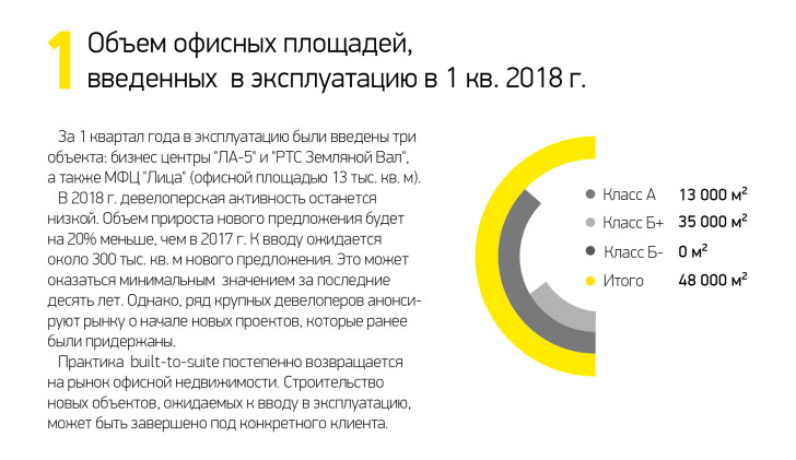 Объем офисных площадей, введенных в эксплуатацию в 1 кв. 2018 г.