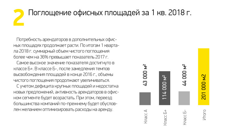 Поглощение офисных площадей за 1 кв. 2018 г.