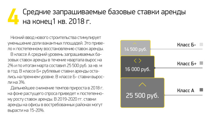 Средние запрашиваемые базовые ставки аренды на конец 1 кв. 2018 г.