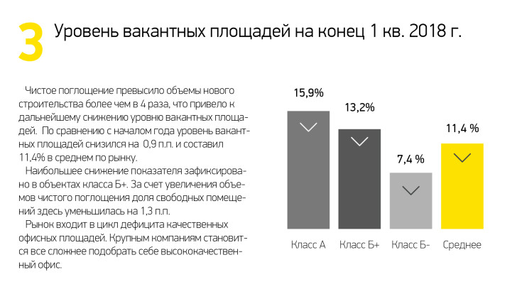 Уровень вакантных площадей на конец 1 кв. 2018 г. 