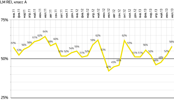 ILM Rent Expectation Index (Индекс ожиданий арендных ставок), 2 квартал, 2013