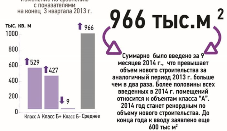 2014 год станет рекордным по объему ввода офисных площадей