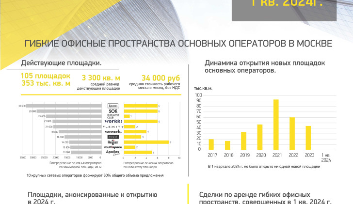 Основные показатели рынка гибких офисных пространств за 1 квартал 2024 г.