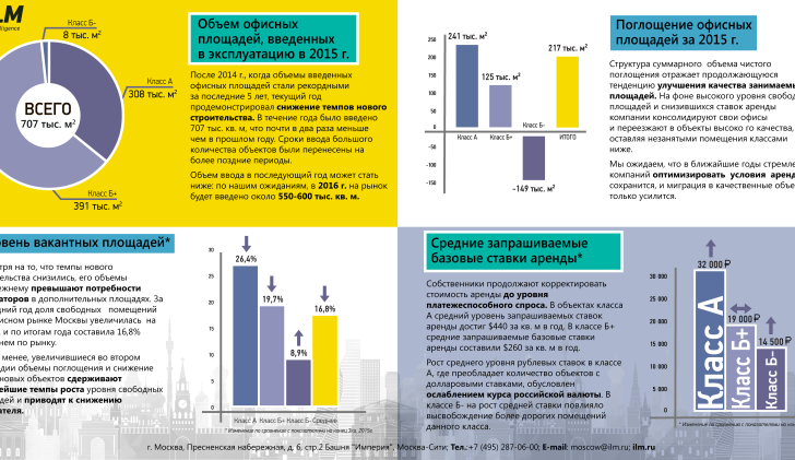  Аналитика по основным показателям рынка офисных площадей за 2015 год