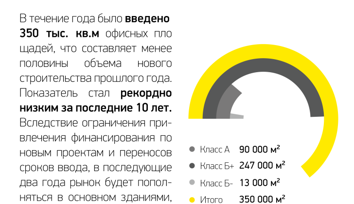 Объем офисных площадей, введенных в эксплуатацию в 2016 г.