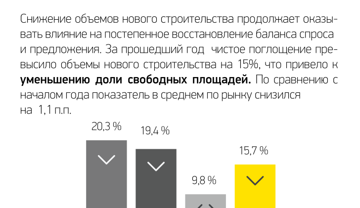 Уровень вакантных площадей на конец 2016 г.