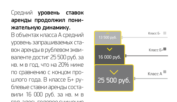 Средние запрашиваемые базовые ставки аренды на конец 2016 г.