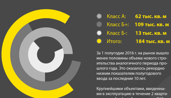 Объем офисных площадей, введенных в эксплуатацию за 2 кв. 2016 г.