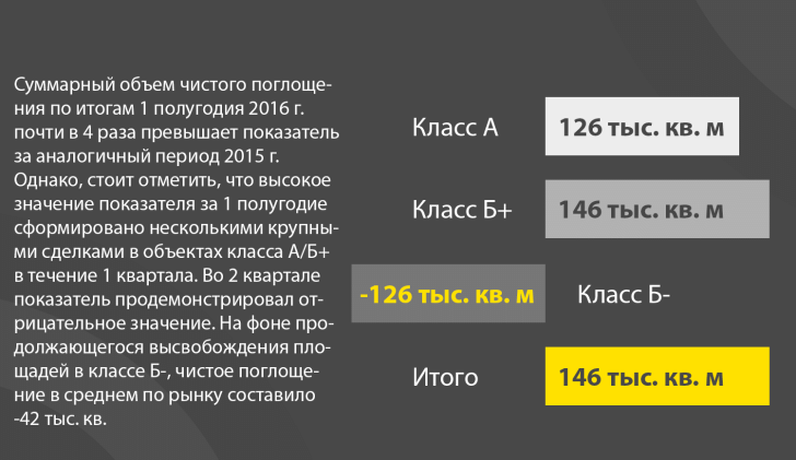 Поглощение офисных площадей за 1-2 кв. 2016 г.