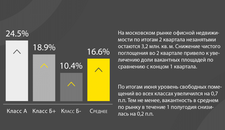 Уровень вакантных площадей на конец 2 кв. 2016 г.