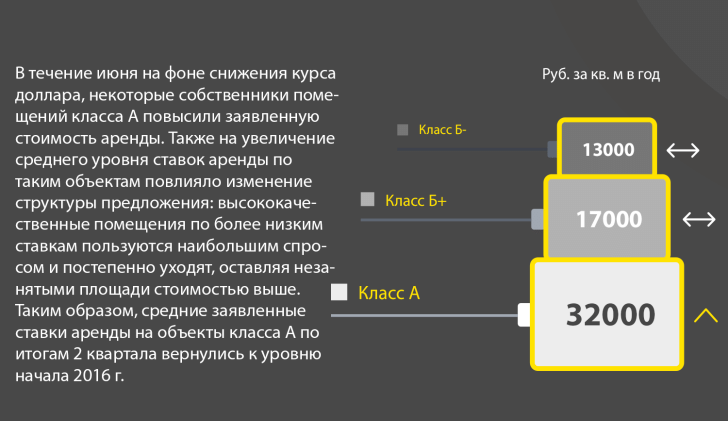 Средние запрашиваемые базовые ставки аренды на конец 2 кв. 2016 г.