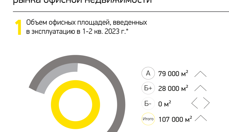 Объем офисных площадей, введенных в эксплуатацию в 1-2 кв. 2023 г.