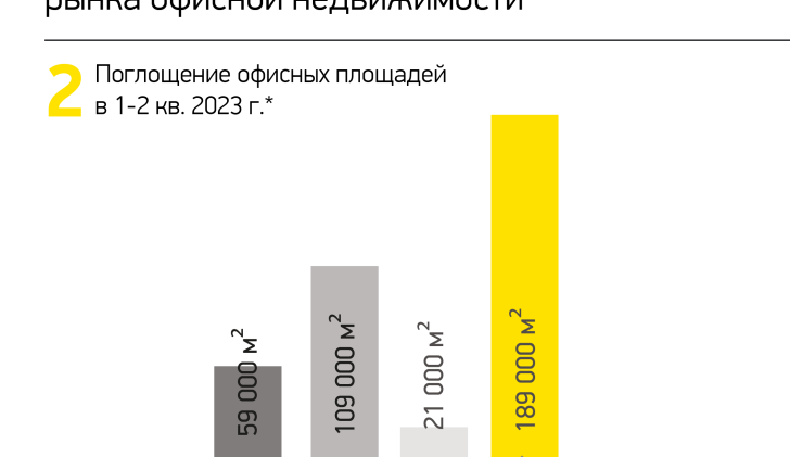 Поглощение офисных площадей в 1-2 кв. 2023 г.