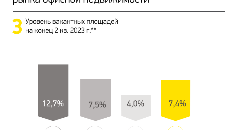 Уровень вакантных площадей на конец 2 кв. 2023 г.