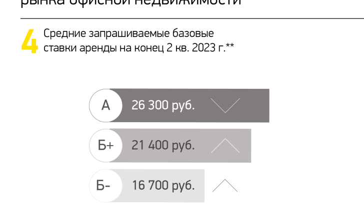 Средние запрашиваемые базовые ставки аренды на конец 2 кв. 2023 г.